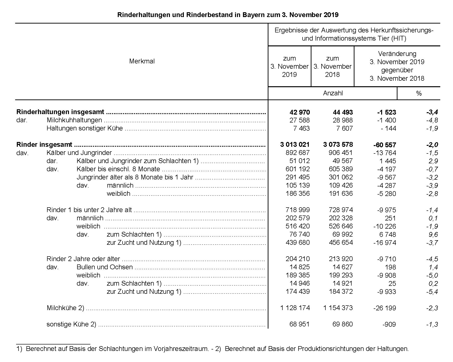 Rinderhaltungen Rinderhaltungen