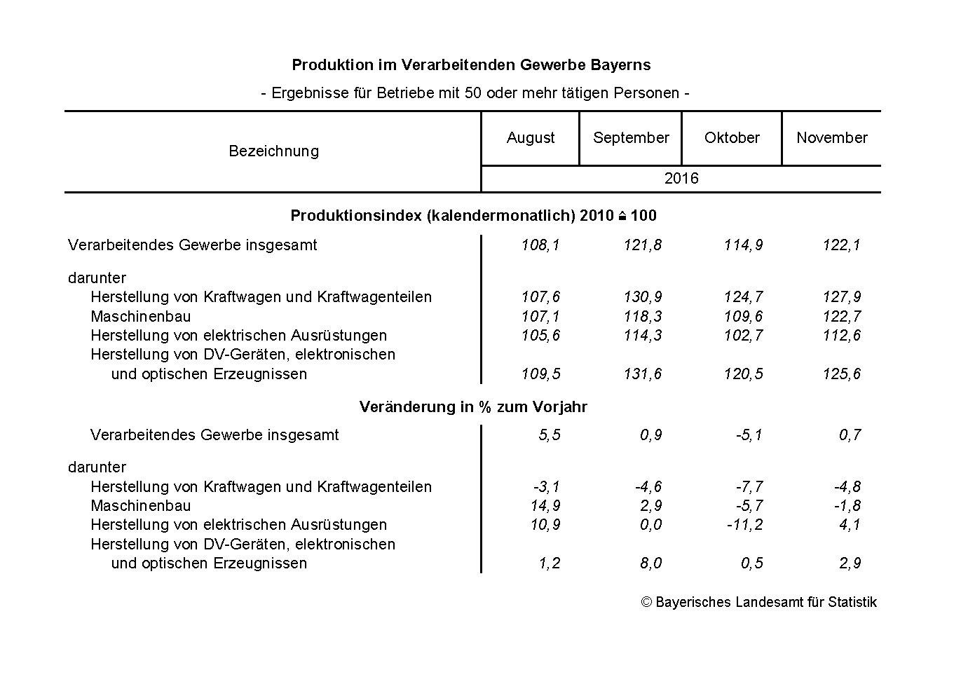 Produktion im Verarbeitenden Gewerbe Bayerns Produktion im Verarbeitenden Gewerbe Bayerns