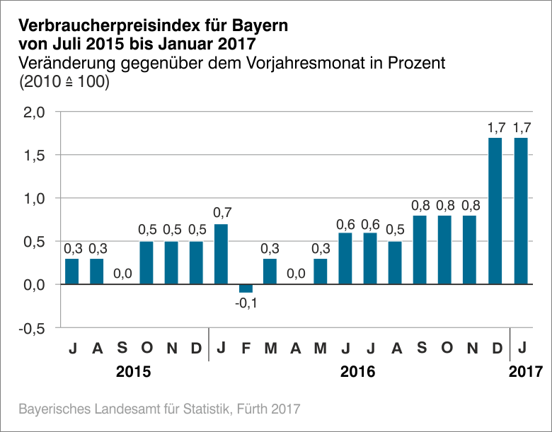 Verbraucherpreisindex für Bayern Juli 2015 bis Januar 2017 Verbraucherpreisindex für Bayern Juli 2015 bis Januar 2017