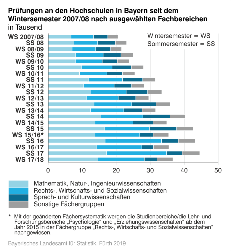 Prüfungen an den Hochschulen in Bayern seit dem Wintersemester 2007/08 nach ausgewählten Fachbereichen Prüfungen an den Hochschulen in Bayern seit dem Wintersemester 2007/08 nach ausgewählten Fachbereichen