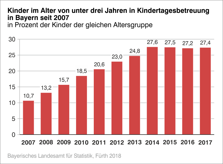 Kinder im Alter von unter 3 Jahren in Kitas Kinder im Alter von unter 3 Jahren in Kitas
