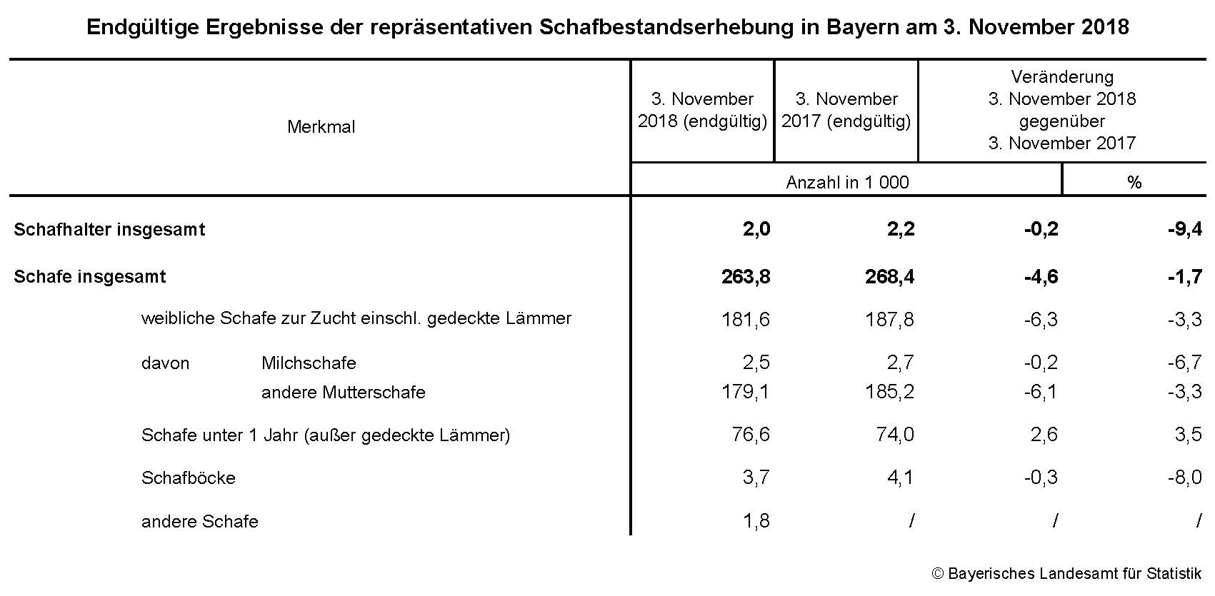 Endgültige Ergebnisse der repräsentativen Schafbestandserhebung in Bayern am 3. November 2018 Endgültige Ergebnisse der repräsentativen Schafbestandserhebung in Bayern am 3. November 2018