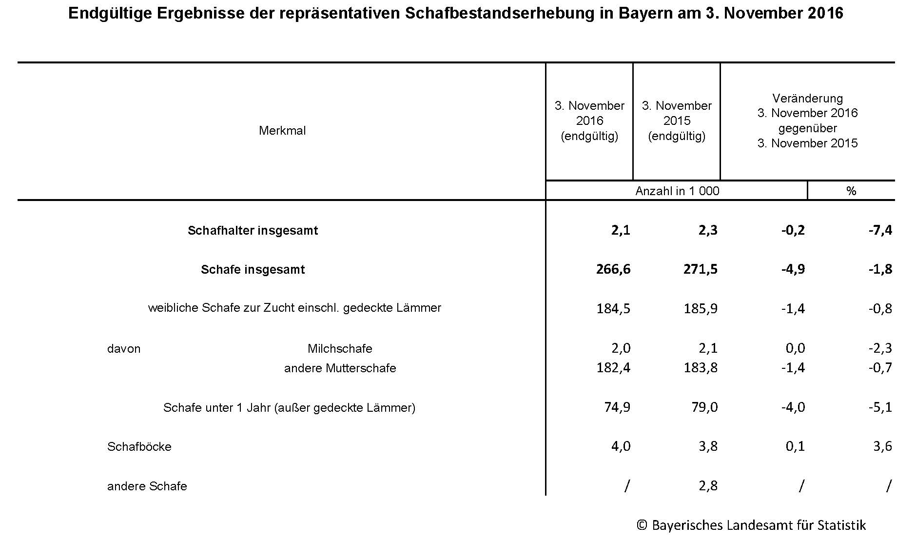 Endgültige Ergebnisse der repräsentativen Schafbestandserhebung in Bayern am 3. November 2016 Endgültige Ergebnisse der repräsentativen Schafbestandserhebung in Bayern am 3. November 2016