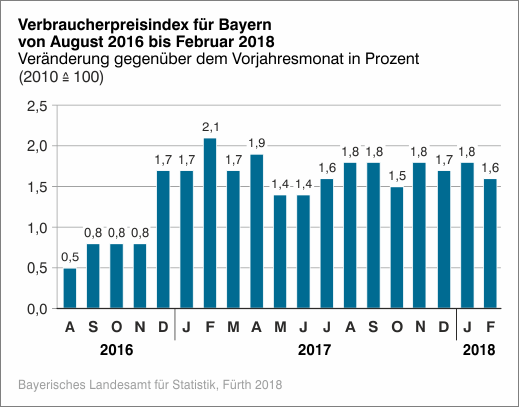 Verbraucherpreisindex Februar 2018 Verbraucherpreisindex Februar 2018