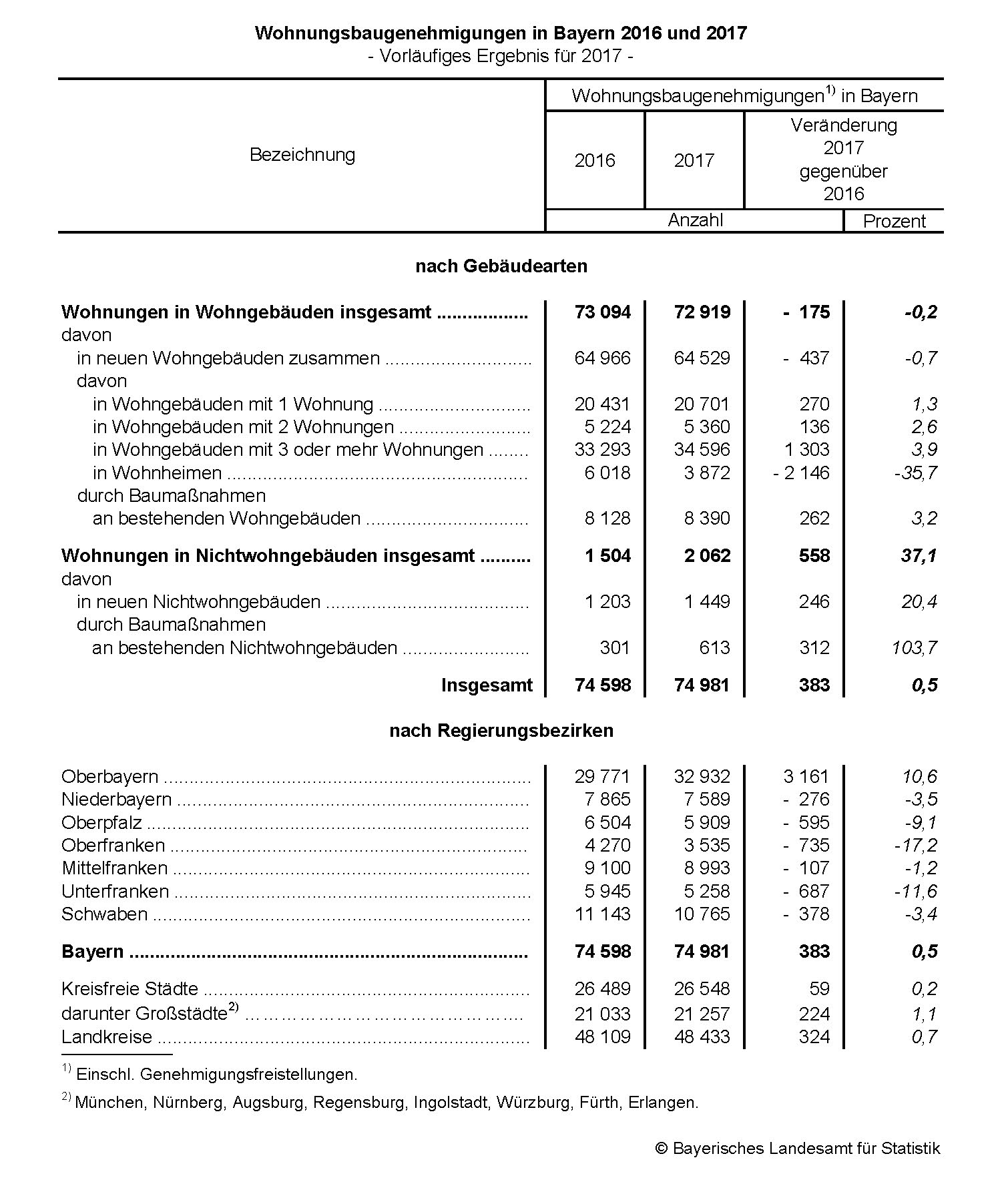 Wohnungsbaugenehmigungen 2016 und 2017 Wohnungsbaugenehmigungen 2016 und 2017