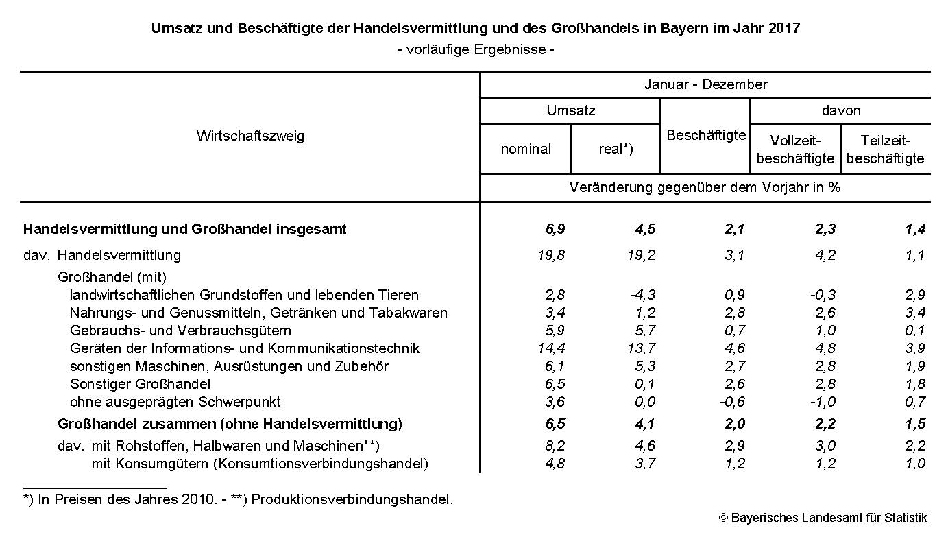 Umsatz und Beschäftigte der Handelsvermittlung und des Großhandels in Bayern im Jahr 2017 Umsatz und Beschäftigte der Handelsvermittlung und des Großhandels in Bayern im Jahr 2017