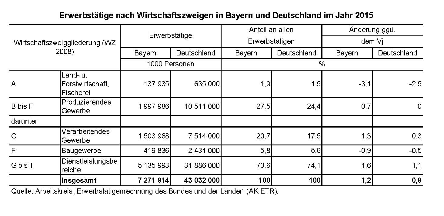 Erwerbstätige nach Wirtschaftszweigen in Bayern und Deutschland im Jahr 2015 Erwerbstätige nach Wirtschaftszweigen in Bayern und Deutschland im Jahr 2015