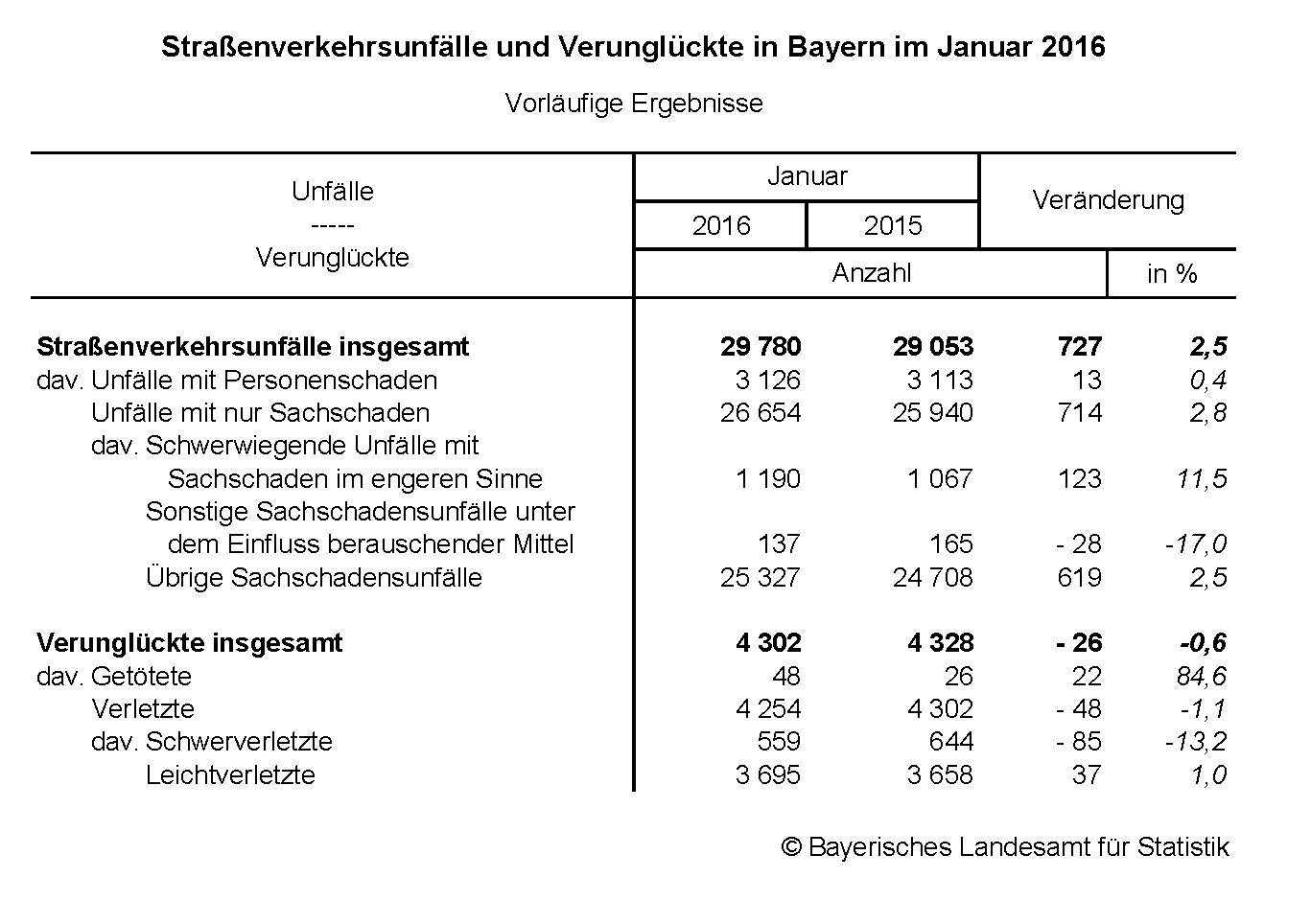 Straßenverkehrsunfälle und Verunglückte in Bayern im Januar 2016 Straßenverkehrsunfälle und Verunglückte in Bayern im Januar 2016