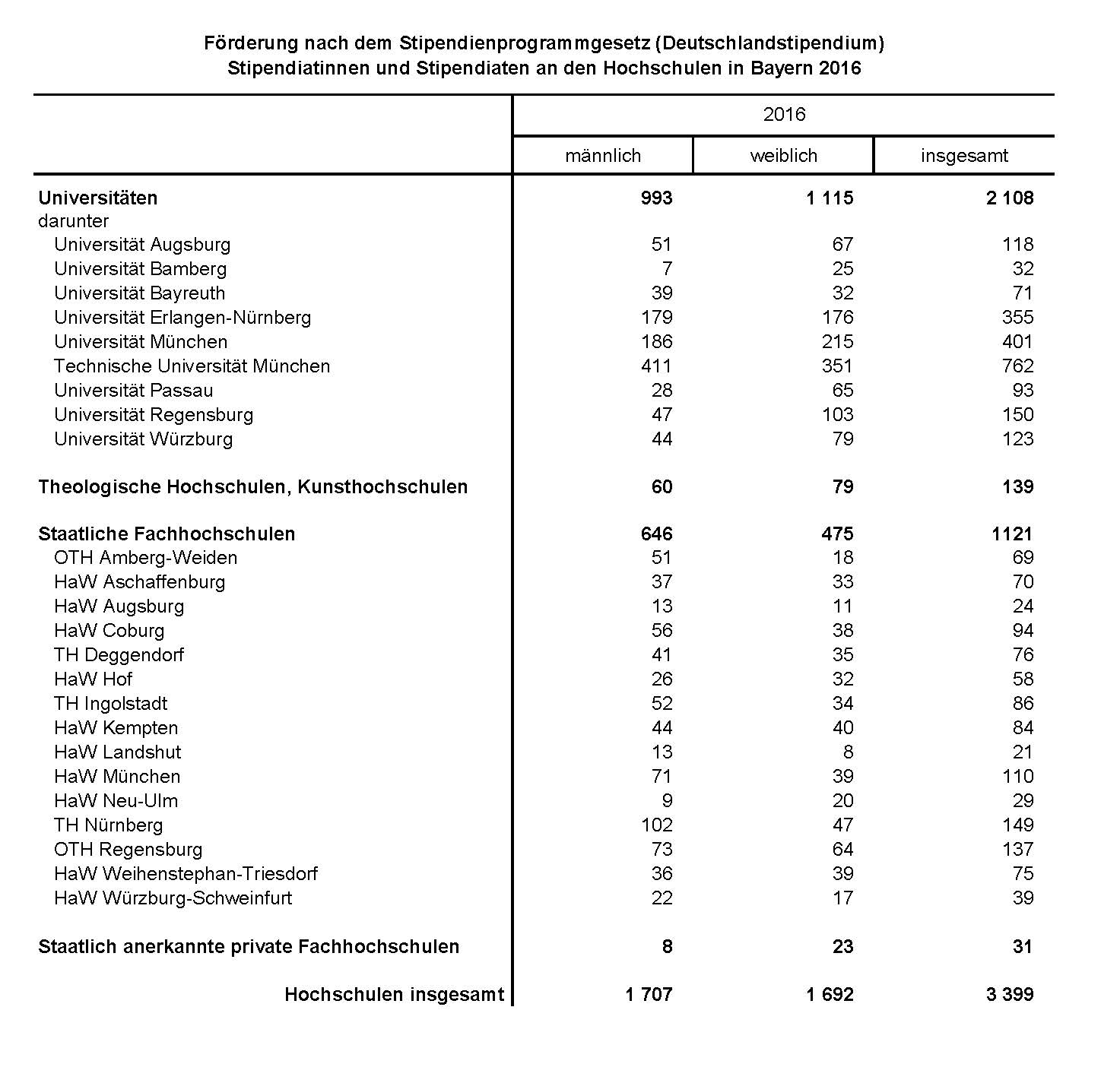 Förderung nach dem Stipendienprogrammgesetz (Deutschlandstipendium) Stipendiatinnen und Stipendiaten an den Hochschulen in Bayern 2016 Förderung nach dem Stipendienprogrammgesetz (Deutschlandstipendium) Stipendiatinnen und Stipendiaten an den Hochschulen in Bayern 2016