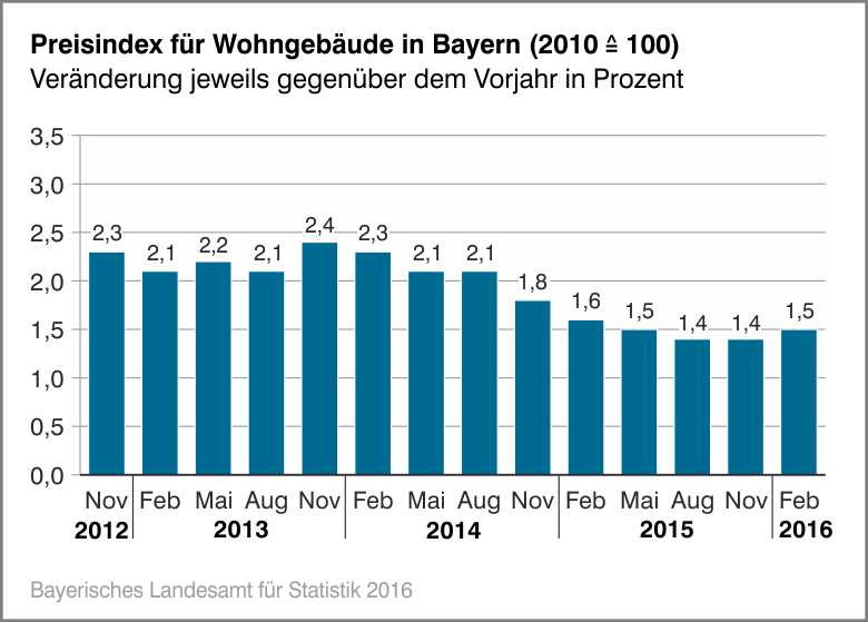Preisindex für Wohngebäude in Bayern Preisindex für Wohngebäude in Bayern