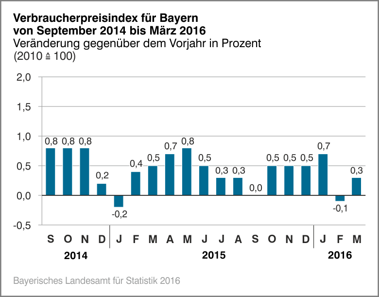 Verbraucherpreisindex für Bayern von September 2014 bis März 2016 Verbraucherpreisindex für Bayern von September 2014 bis März 2016