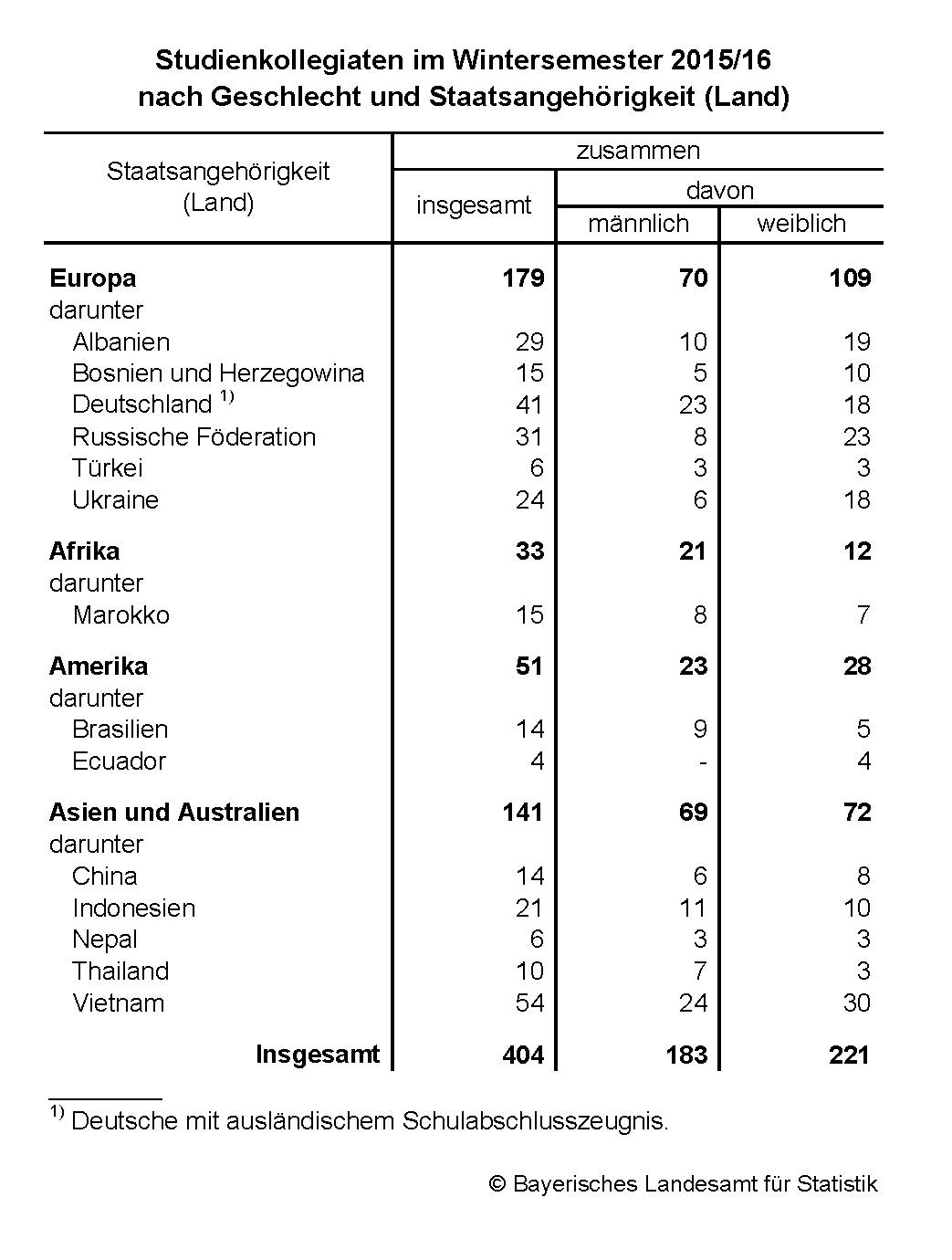 Studienkollegiaten im Wintersemester 2015/16 nach Geschlecht und Staatsangehörigkeit (Land) Studienkollegiaten im Wintersemester 2015/16 nach Geschlecht und Staatsangehörigkeit (Land)