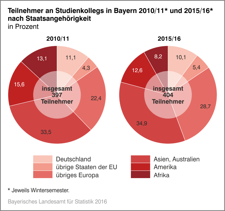 Teilnehmer an Studienkollegs in Bayern 2010/11 und 2015/16 nach Staatsangehörigkeit Teilnehmer an Studienkollegs in Bayern 2010/11 und 2015/16 nach Staatsangehörigkeit