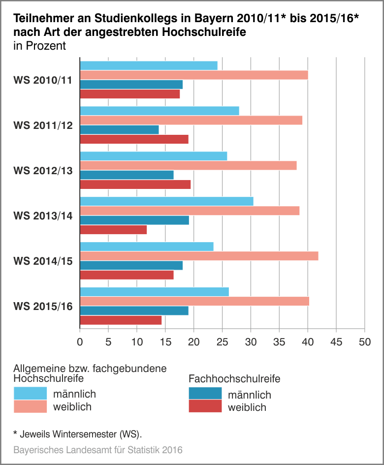 Teilnehmer an Studienkollegs in Bayern 2010/11 bis 2015/16 nach Art der angestrebten Hochschulreife Teilnehmer an Studienkollegs in Bayern 2010/11 bis 2015/16 nach Art der angestrebten Hochschulreife