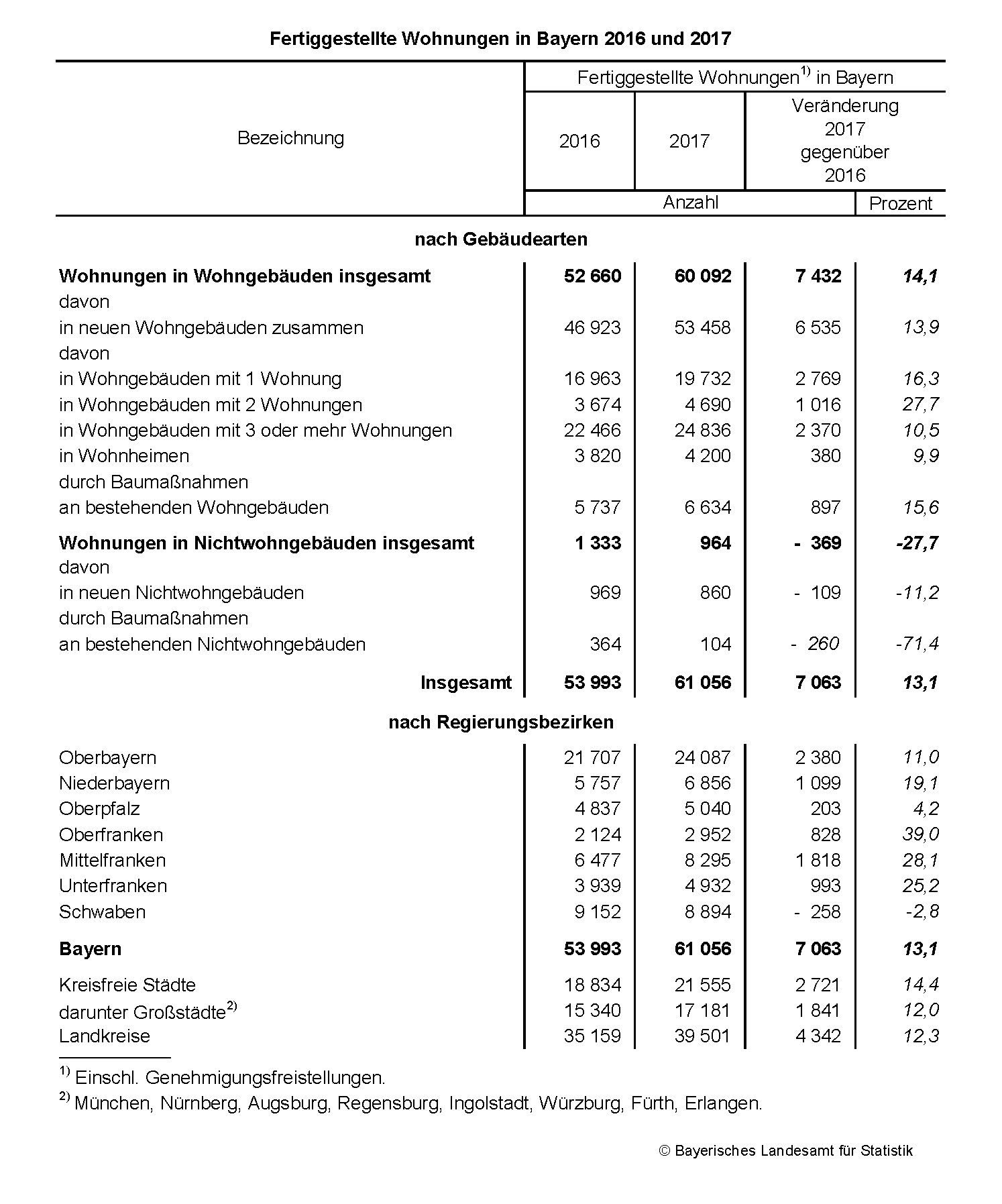 Fertigsgestellte Wohnungen Fertigsgestellte Wohnungen