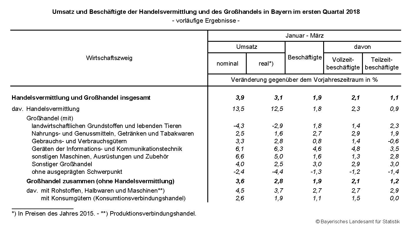 Umsatz und Beschäftigte der Handeslvermittlung und des Großhandels in Bayern im ersten Quartal 2018 Umsatz und Beschäftigte der Handeslvermittlung und des Großhandels in Bayern im ersten Quartal 2018