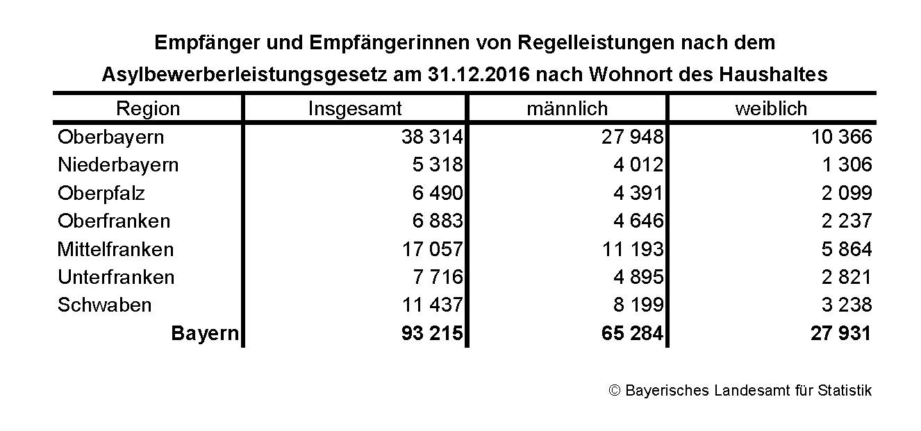 Empfänger und Empfängerinnen von Regelleistungen nach dem Asylbewerberleistungsgesetz am 31.12.2016 nach Wohnort des Haushaltes Empfänger und Empfängerinnen von Regelleistungen nach dem Asylbewerberleistungsgesetz am 31.12.2016 nach Wohnort des Haushaltes