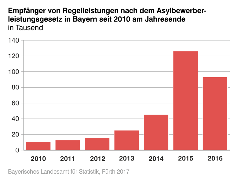 Empfänger von Regelleistungen nach dem Asylbewerberleistungsgesetz in Bayern seit 2010 am Jahresende Empfänger von Regelleistungen nach dem Asylbewerberleistungsgesetz in Bayern seit 2010 am Jahresende