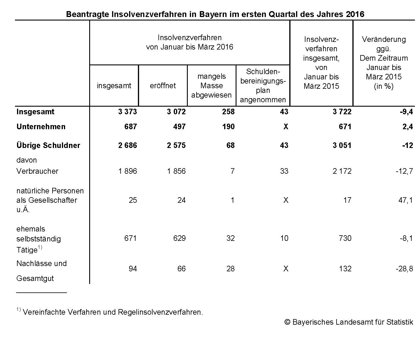 Beantragte Insolvenzverfahren in Bayern im ersten Quartal des Jahres 2016 Beantragte Insolvenzverfahren in Bayern im ersten Quartal des Jahres 2016