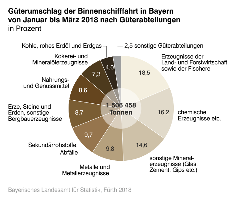 Güterumschlag der Binnenschiffahrt in Bayern von Januar bis März 2018 nach Güterabteilungen Güterumschlag der Binnenschiffahrt in Bayern von Januar bis März 2018 nach Güterabteilungen