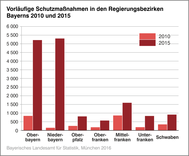 Vorläufige Schutzmaßnahmen in den Regierungsbezirken Bayerns 2010 und 2015 Vorläufige Schutzmaßnahmen in den Regierungsbezirken Bayerns 2010 und 2015
