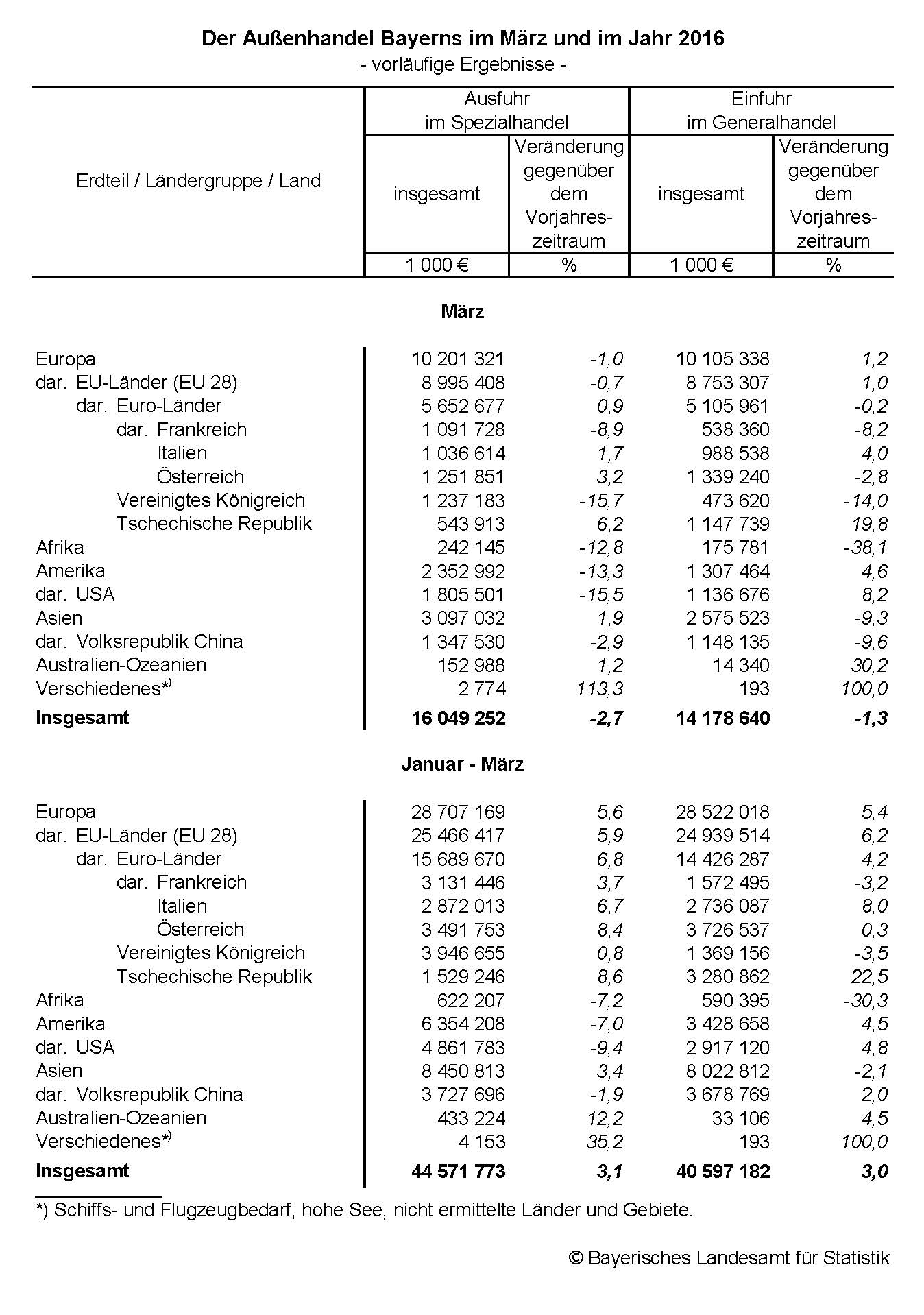 Der Außenhandel Bayerns im März und im Jahr 2016 Der Außenhandel Bayerns im März und im Jahr 2016
