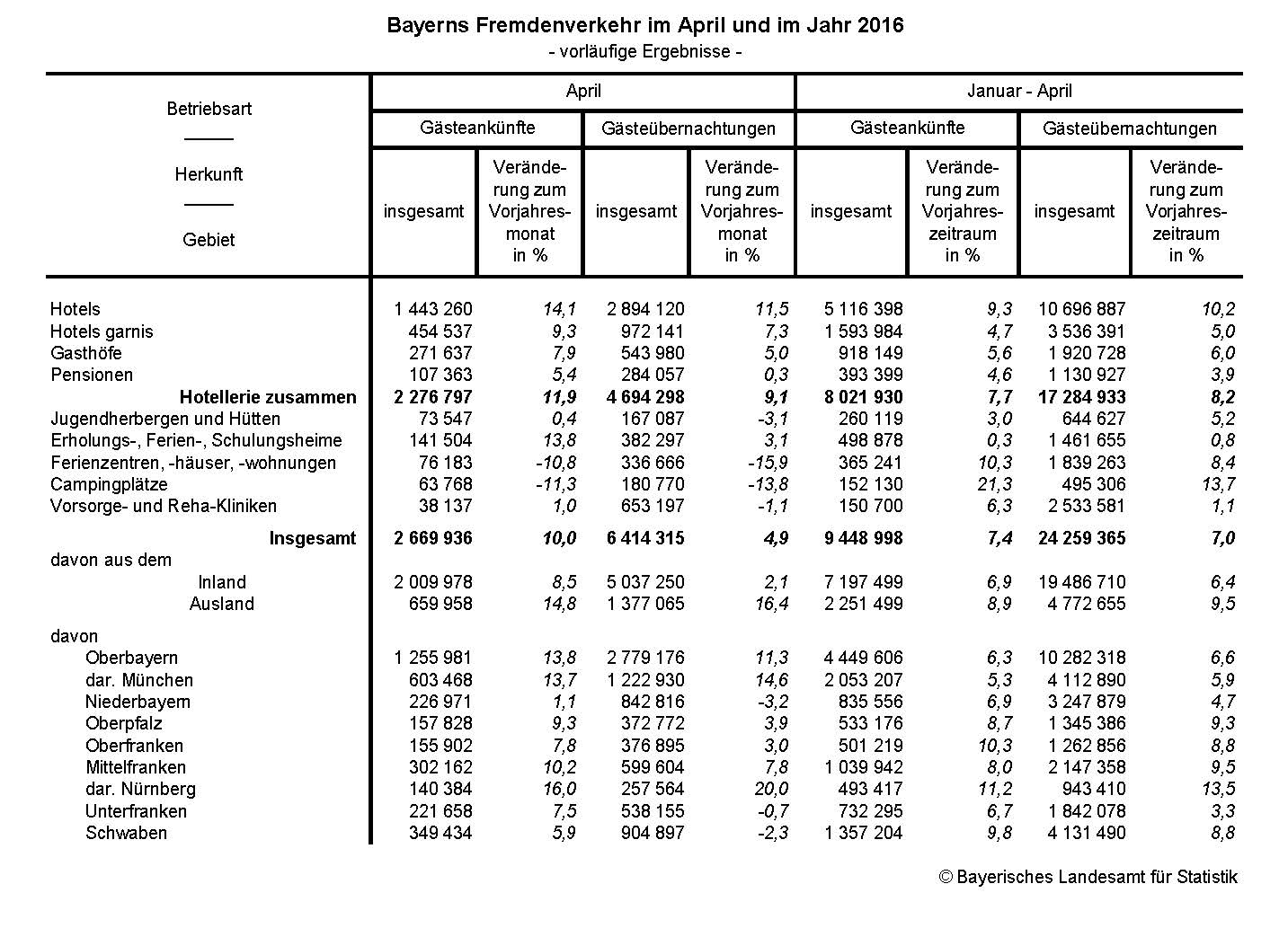 Bayerns Fremdenverkehr im April und im Jahr 2016 Bayerns Fremdenverkehr im April und im Jahr 2016
