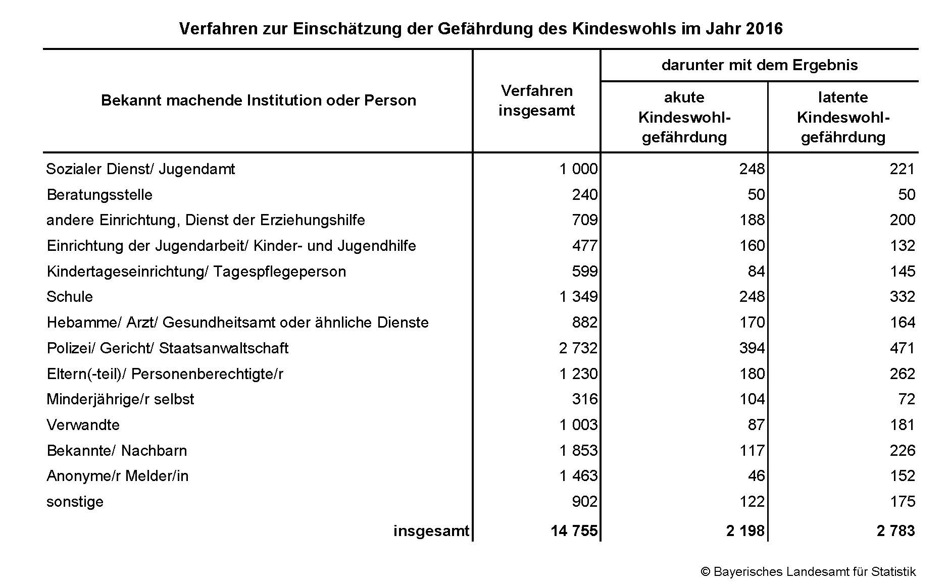 Verfahren zur Einschätzung der Gefährdung des Kindeswohls Verfahren zur Einschätzung der Gefährdung des Kindeswohls