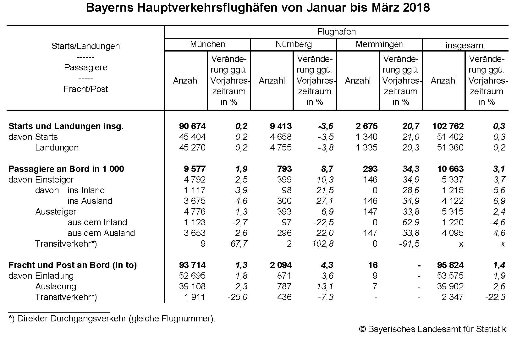 Bayerns Hauptverkehrsflughäfen von Januar bis März 2018 Bayerns Hauptverkehrsflughäfen von Januar bis März 2018