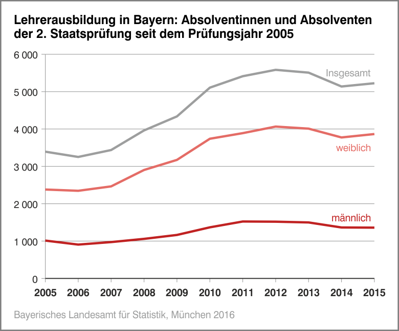 Lehrerausbildung in Bayern: Absolventinnen und Absolventen der 2. Staatsprüfung seit dem Prüfungsjahr 2005 Lehrerausbildung in Bayern: Absolventinnen und Absolventen der 2. Staatsprüfung seit dem Prüfungsjahr 2005