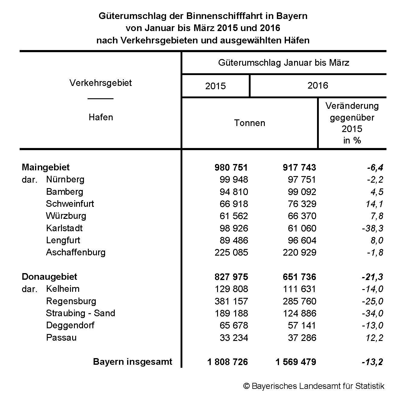 Güterumschlag der Binnenschifffahrt in Bayern von Januar bis März 2015 und 2016 nach Verkehrsgebieten und ausgewählten Häfen Güterumschlag der Binnenschifffahrt in Bayern von Januar bis März 2015 und 2016 nach Verkehrsgebieten und ausgewählten Häfen