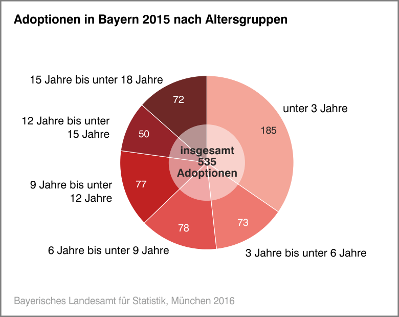 Adoptionen in Bayern 2015 nach Altersgruppen Adoptionen in Bayern 2015 nach Altersgruppen