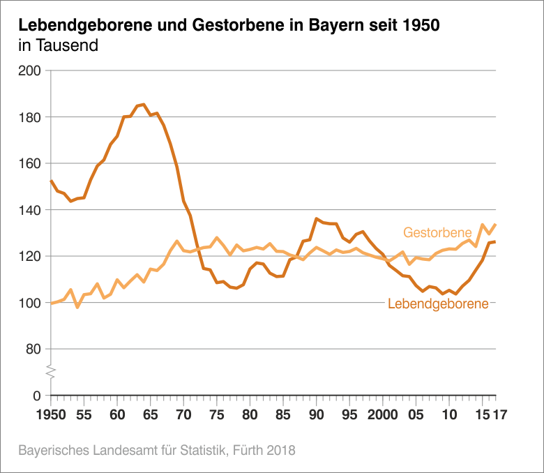 Lebendgeboren und Gestorben seit 1950 Lebendgeboren und Gestorben seit 1950
