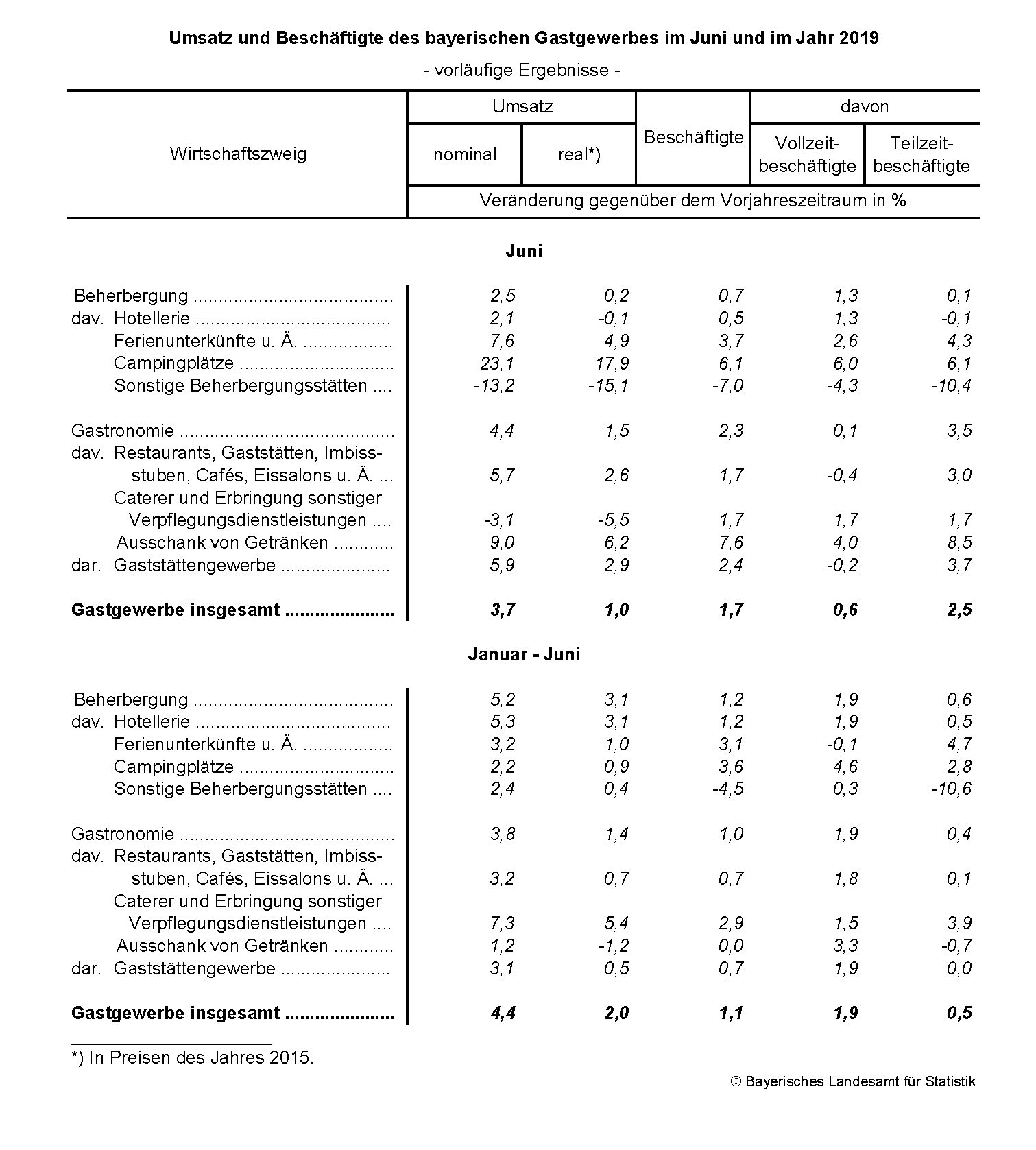 Gastgewerbe im Juni Gastgewerbe im Juni