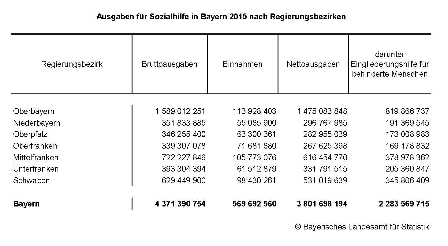 Ausgaben für Sozialhilfe in Bayern 2015 nach Regierungsbezirken Ausgaben für Sozialhilfe in Bayern 2015 nach Regierungsbezirken