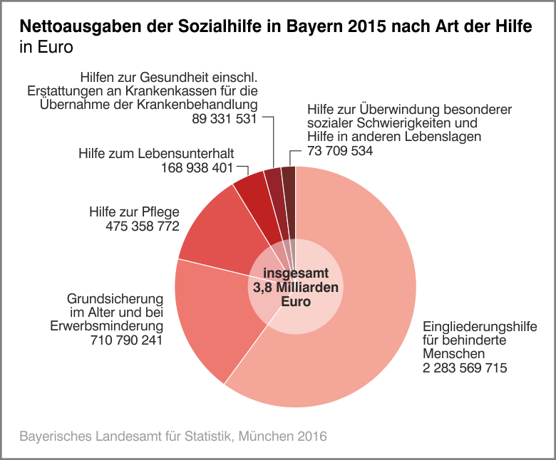 Nettoausgaben der Sozialhilfe in Bayern 2015 nach Art der Hilfe in Euro Nettoausgaben der Sozialhilfe in Bayern 2015 nach Art der Hilfe in Euro