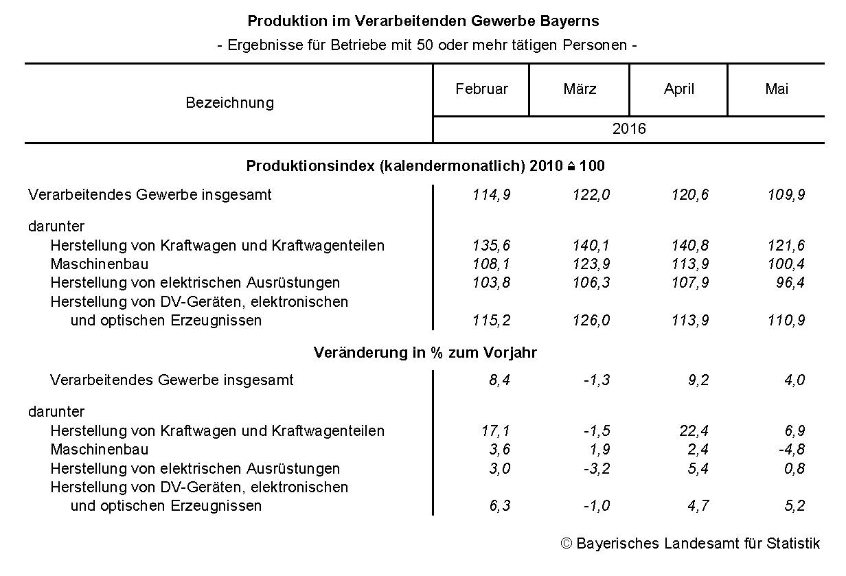 Produktion im Verarbeitenden Gewerbe Bayerns Produktion im Verarbeitenden Gewerbe Bayerns