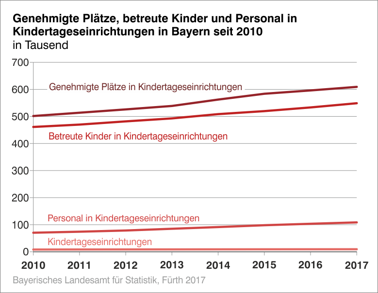 Genehmigte Plätze, betreute Kinder und Personal in Kindertageseinrichtungen in Bayern seit 2010 Genehmigte Plätze, betreute Kinder und Personal in Kindertageseinrichtungen in Bayern seit 2010