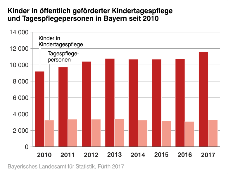 Kinder in öffentlich geförderter Kindertagespflege und Tagespflegepersonen in Bayern seit 2010 Kinder in öffentlich geförderter Kindertagespflege und Tagespflegepersonen in Bayern seit 2010