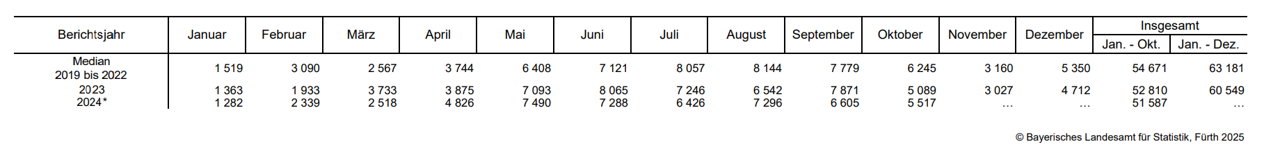 Hier sehen sie in tabellarischer Darstellung die Zahl der Eheschließungen von 2019 bis 2024 Hier sehen sie in tabellarischer Darstellung die Zahl der Eheschließungen von 2019 bis 2024