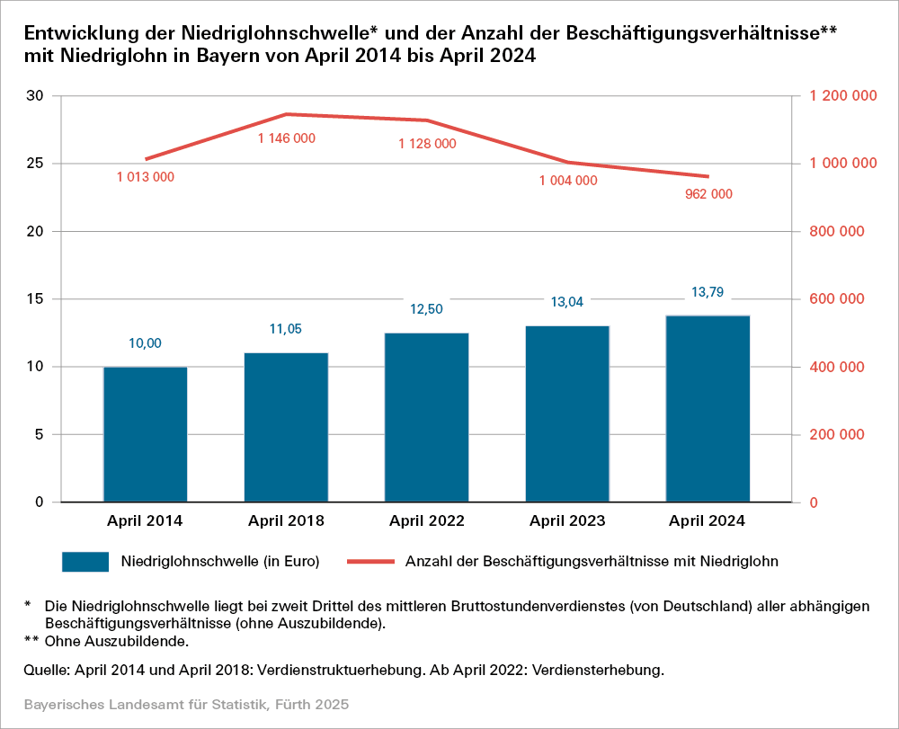 Hier sehen Sie eine Grafik zur Entwicklung der Niedriglohnschwelle und der Anzahl der Beschäftigungsverhältnisse mit Niedriglohn in Bayern. Hier sehen Sie eine Grafik zur Entwicklung der Niedriglohnschwelle und der Anzahl der Beschäftigungsverhältnisse mit Niedriglohn in Bayern.