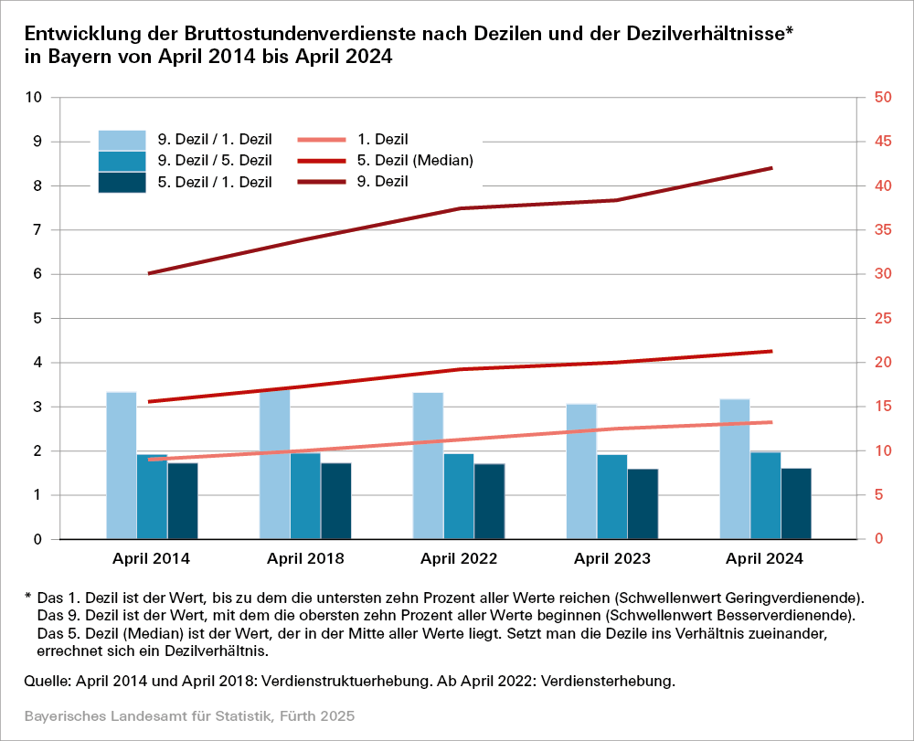 Hier sehen sie eine Grafik zur Entwicklung der Bruttostundenverdienste nach Dezilen und Dezilverhältnisse in Bayern. Hier sehen sie eine Grafik zur Entwicklung der Bruttostundenverdienste nach Dezilen und Dezilverhältnisse in Bayern.