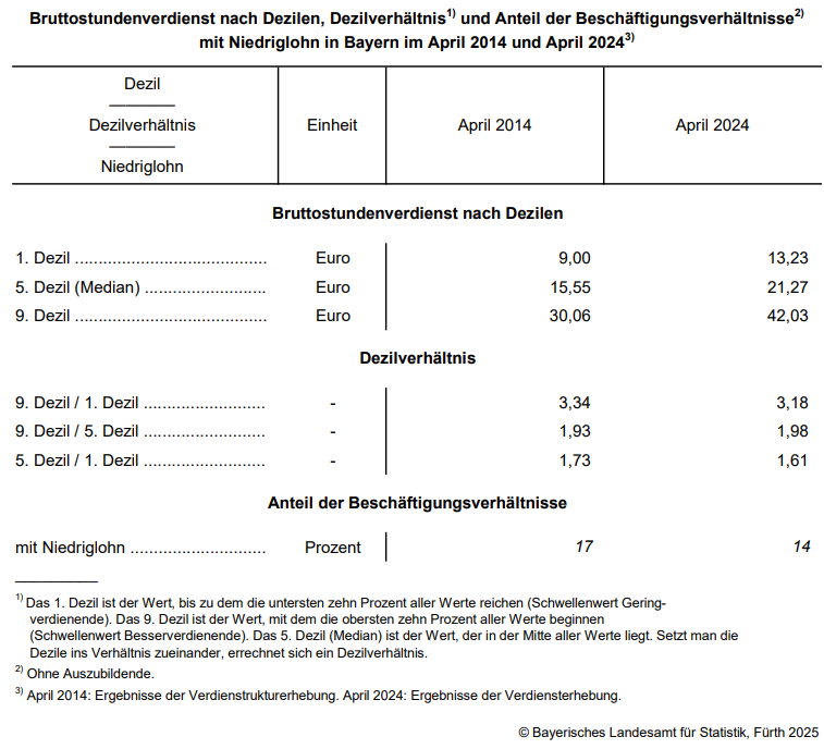 Hier sehen Sie in tabellarischer Darstellung des Bruttostundenverdienst in Bayern Hier sehen Sie in tabellarischer Darstellung des Bruttostundenverdienst in Bayern