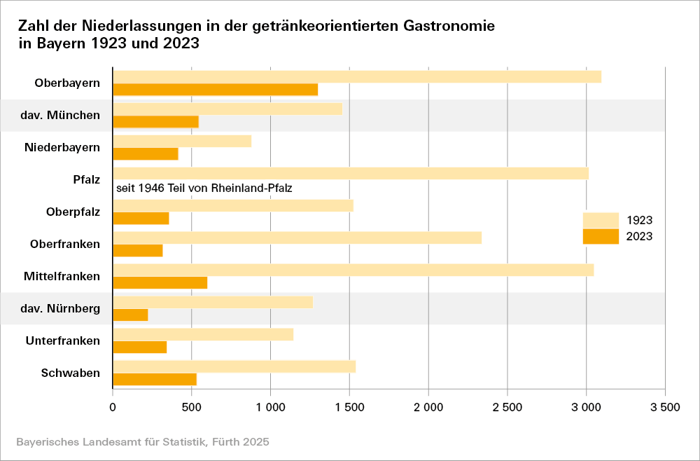 Hier sehen Sie eine grafische Darstellung zur Zahl der Niederlassungen in der getränkeorientierten Gastronomie in Bayern 1923 und 2023 Hier sehen Sie eine grafische Darstellung zur Zahl der Niederlassungen in der getränkeorientierten Gastronomie in Bayern 1923 und 2023