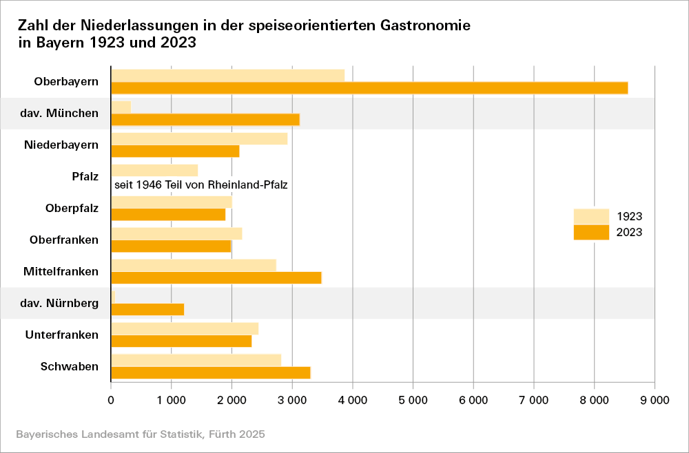 Hier sehen Sie eine grafische Darstellung zur Zahl der Niederlassungen in der speiseorinetierten Gastronomie in Bayern 1923 und 2023 Hier sehen Sie eine grafische Darstellung zur Zahl der Niederlassungen in der speiseorinetierten Gastronomie in Bayern 1923 und 2023