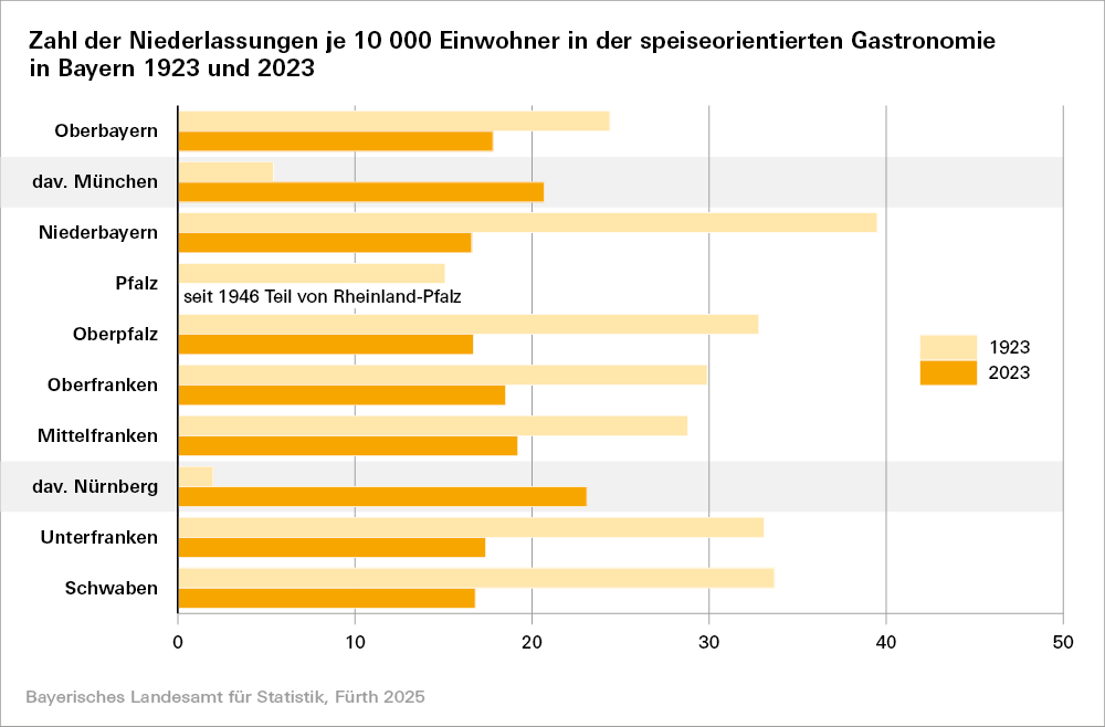 Hier sehen Sie eine grafische Darstellung der Zahl der Niederlassungen je 10 000 Einwohner in der speiseorientierten Gastronomie Hier sehen Sie eine grafische Darstellung der Zahl der Niederlassungen je 10 000 Einwohner in der speiseorientierten Gastronomie
