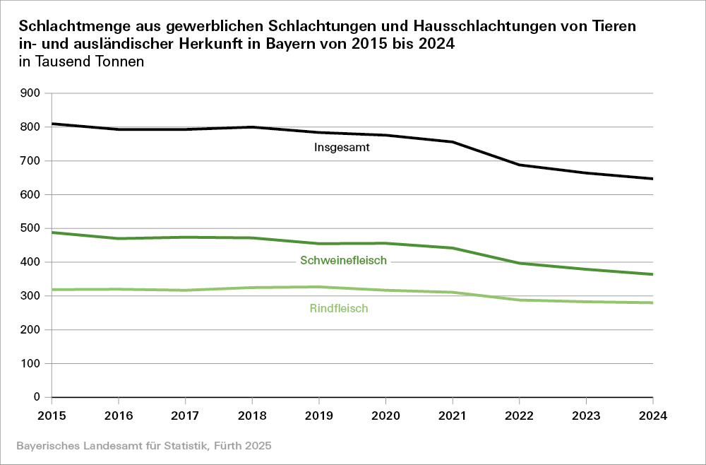 Hier sehen Sie eine Grafik mti der Schlachtmenge aus gewerblichen Schlachtungen und Hausschlachtungen von Tieren in- und ausländischer Herkunft in Bayern von 2015 bis 2024 Hier sehen Sie eine Grafik mti der Schlachtmenge aus gewerblichen Schlachtungen und Hausschlachtungen von Tieren in- und ausländischer Herkunft in Bayern von 2015 bis 2024