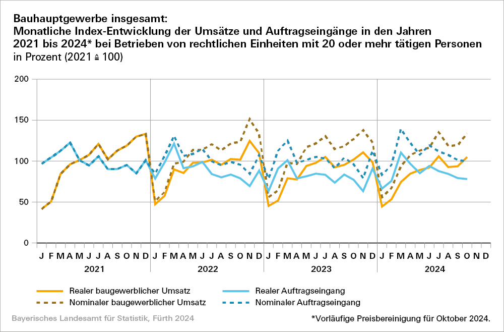 Hier sehen Sie in grafischer Form die Index-Entwicklung des Bauhauptgewerbes insgesamt. Hier sehen Sie in grafischer Form die Index-Entwicklung des Bauhauptgewerbes insgesamt.