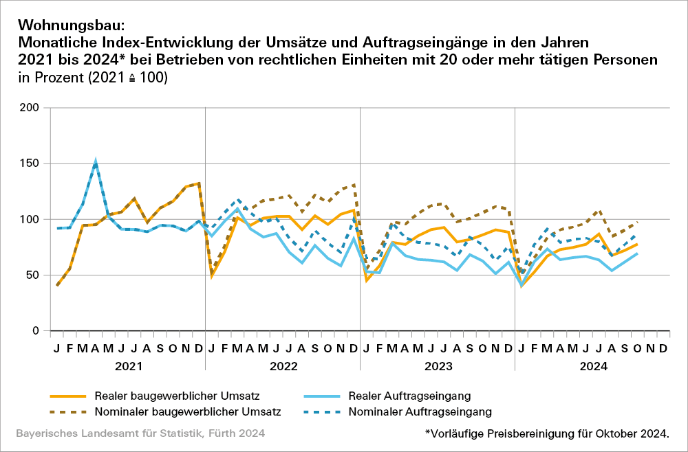 Hier sehen Sie in grafischer Form die monatliche Entwicklung des Index für den Bereich Wohnungsbau. Hier sehen Sie in grafischer Form die monatliche Entwicklung des Index für den Bereich Wohnungsbau.