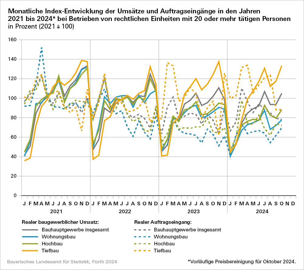 Hier sehen Sie in grafischer Darstellung die monatliche Index-Entwicklung der Umsätze und Auftragseingänge im zeitlichen Verlauf von 2021 bis 2024. Hier sehen Sie in grafischer Darstellung die monatliche Index-Entwicklung der Umsätze und Auftragseingänge im zeitlichen Verlauf von 2021 bis 2024.